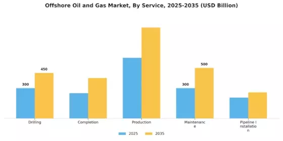 Offshore Oil Gas Market
 Segment Image 2