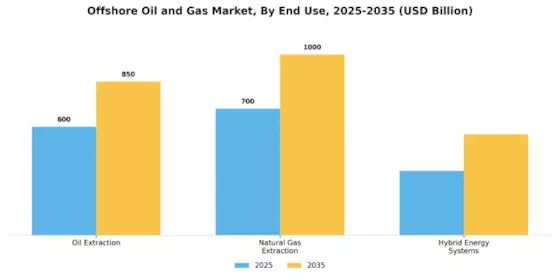 Offshore Oil Gas Market
 Segment Image 3