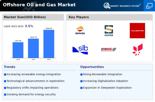 Offshore Oil Gas Market
 Infographic