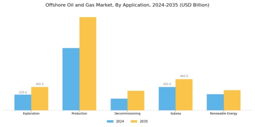Offshore Oil Gas Market
 Segment Image 0