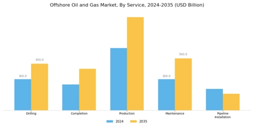 Offshore Oil Gas Market
 Segment Image 2