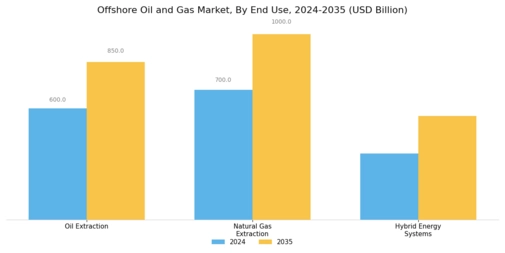 Offshore Oil Gas Market
 Segment Image 3