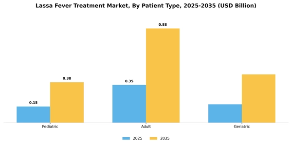 Lassa Fever Treatment Market Segment Image 1