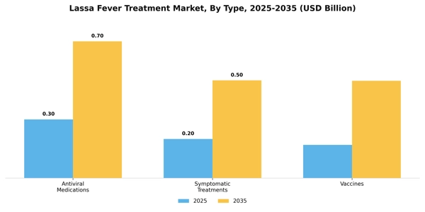 Lassa Fever Treatment Market Segment Image 3