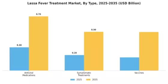 Lassa Fever Treatment Market Segment Image 0