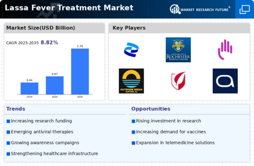 Lassa Fever Treatment Market Infographic