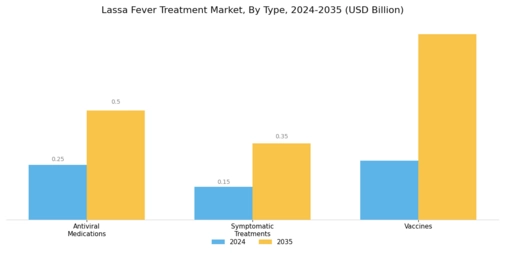 Lassa Fever Treatment Market Segment Image 0