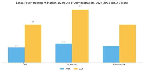 Lassa Fever Treatment Market Segment Image 1