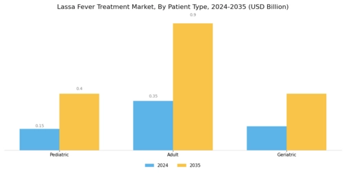 Lassa Fever Treatment Market Segment Image 3
