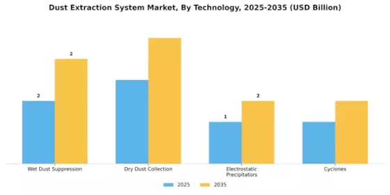 Dust Extraction System Market Segment Image 2