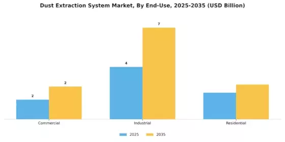Dust Extraction System Market Segment Image 3