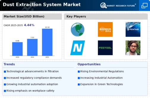 Dust Extraction System Market Infographic