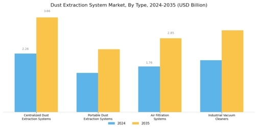 Dust Extraction System Market Segment Image 1