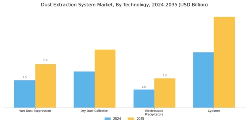 Dust Extraction System Market Segment Image 2