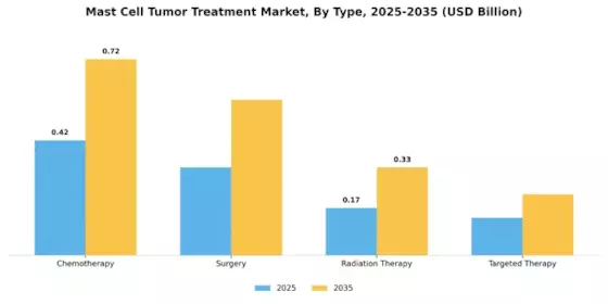 Mast Cell Tumor Treatment Market Segment Image 0
