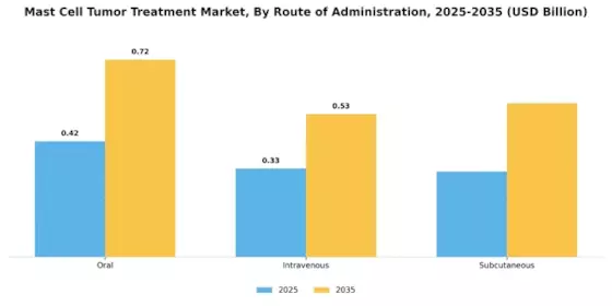Mast Cell Tumor Treatment Market Segment Image 2