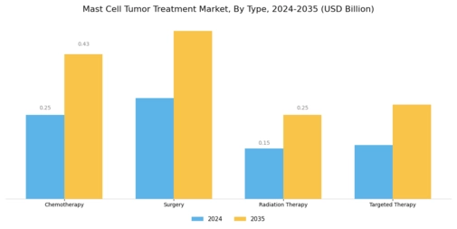 Mast Cell Tumor Treatment Market Segment Image 0