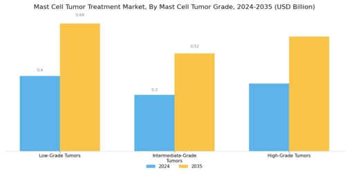 Mast Cell Tumor Treatment Market Segment Image 1