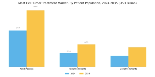 Mast Cell Tumor Treatment Market Segment Image 3