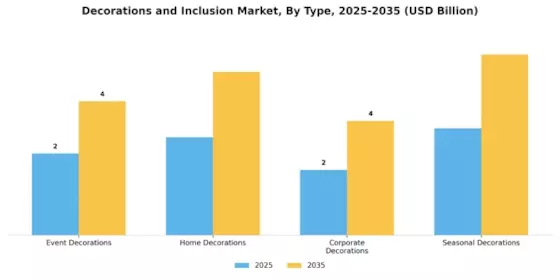 Decorations and Inclusion Market Segment Image 0