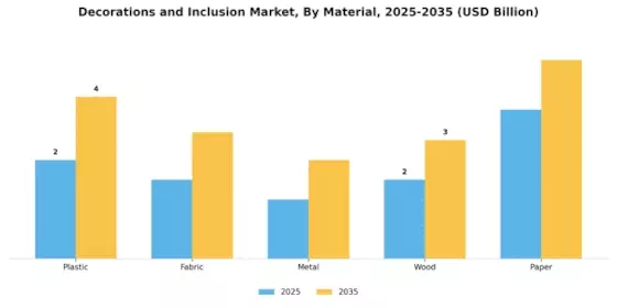 Decorations and Inclusion Market Segment Image 1