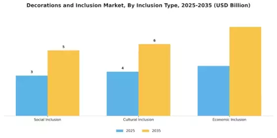 Decorations and Inclusion Market Segment Image 3