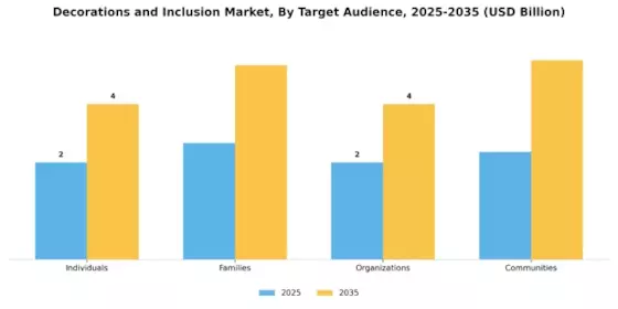 Decorations and Inclusion Market Segment Image 4