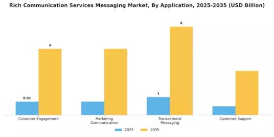 Rich Communication Services Messaging Market Segment Image 0