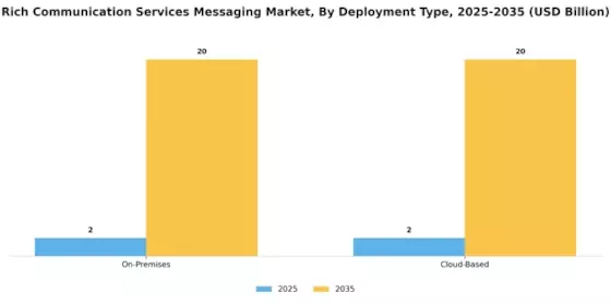 Rich Communication Services Messaging Market Segment Image 1