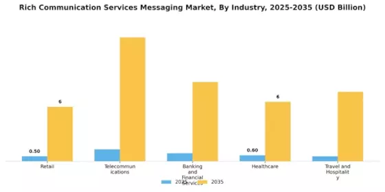 Rich Communication Services Messaging Market Segment Image 2