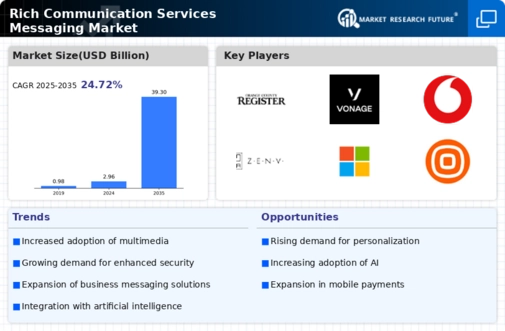 Rich Communication Services Messaging Market Infographic