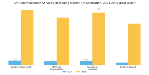Rich Communication Services Messaging Market Segment Image 0