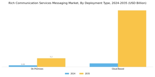 Rich Communication Services Messaging Market Segment Image 1