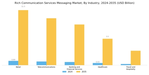 Rich Communication Services Messaging Market Segment Image 2