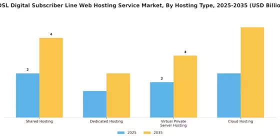 Xdsl Digital Subscriber Line Web Hosting Service Market Segment Image 0