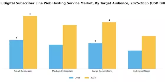 Xdsl Digital Subscriber Line Web Hosting Service Market Segment Image 2