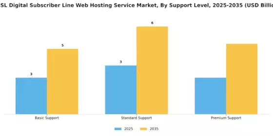 Xdsl Digital Subscriber Line Web Hosting Service Market Segment Image 3