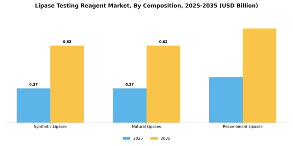 Lipase Testing Reagent Market Segment Image 1