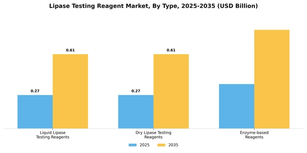 Lipase Testing Reagent Market Segment Image 3