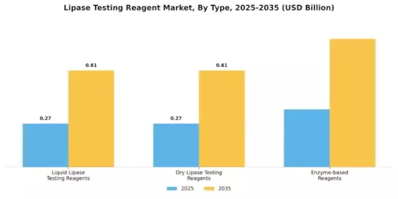 Lipase Testing Reagent Market Segment Image 1