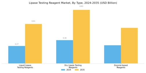 Lipase Testing Reagent Market Segment Image 1