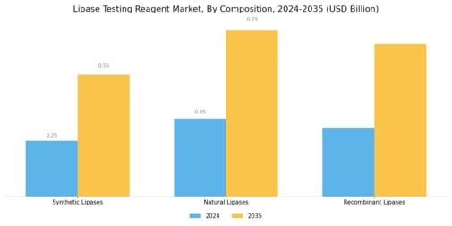 Lipase Testing Reagent Market Segment Image 3