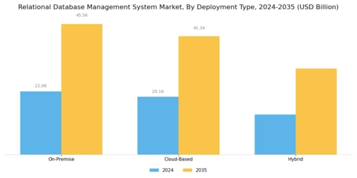 Relational Database Management System Market Segment Image 0
