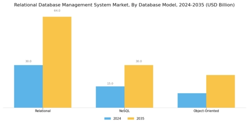 Relational Database Management System Market Segment Image 3