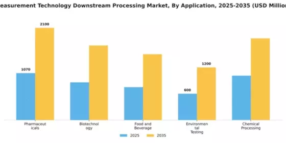 Measurement Technology Downstream Processing Market Segment Image 0