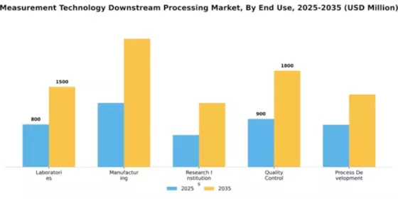 Measurement Technology Downstream Processing Market Segment Image 1