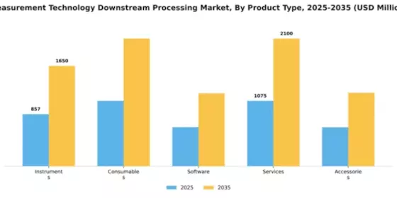 Measurement Technology Downstream Processing Market Segment Image 2