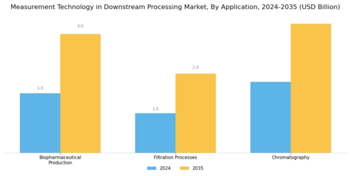 측정 기술 하류 처리 시장 Segment Image 0