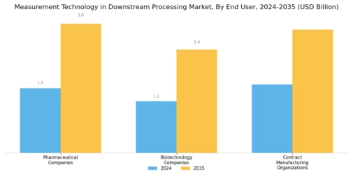 측정 기술 하류 처리 시장 Segment Image 2