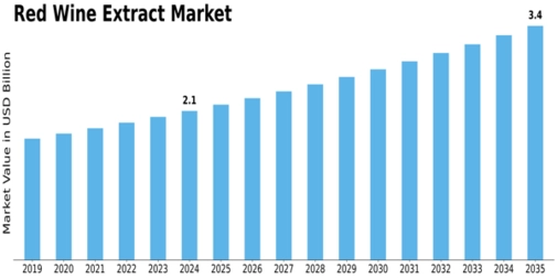 Red Wine Extract Market Size